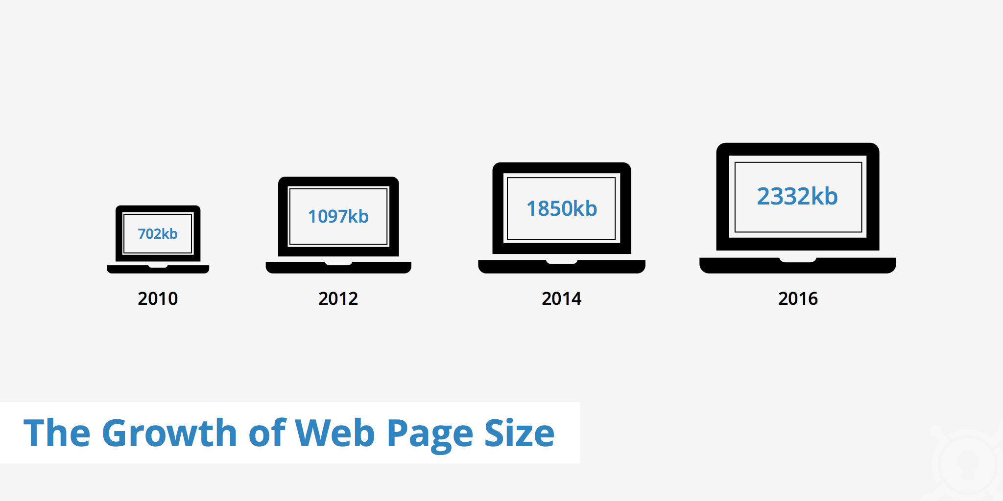 The Average Web Page Size Or Memory Footprint Has Grown About 14 In 